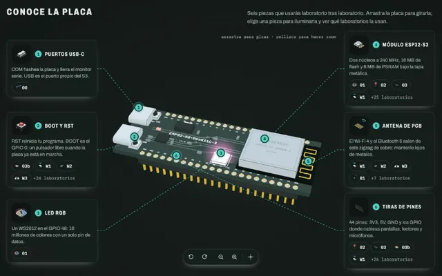 La placa ESP32-S3 en 3D con seis piezas numeradas: puertos USB-C, BOOT y RST, LED RGB, módulo, antena y pines.