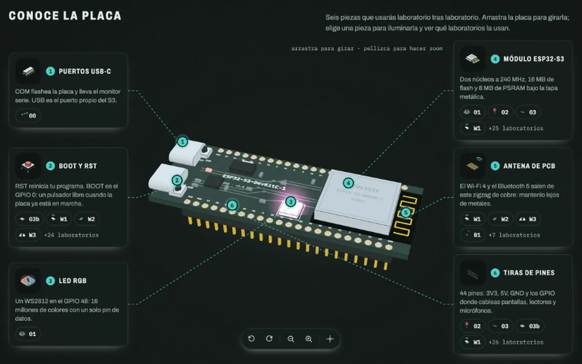 La placa ESP32-S3 en 3D con seis piezas numeradas: puertos USB-C, BOOT y RST, LED RGB, módulo, antena y pines.