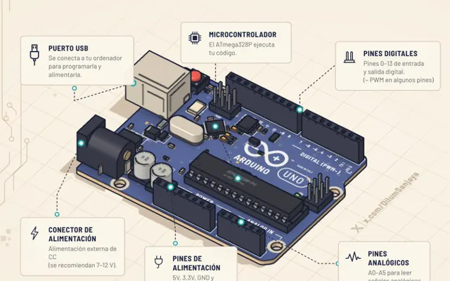 Un Arduino Uno en 3D con sus partes señaladas: puerto USB, microcontrolador, pines digitales y analógicos.